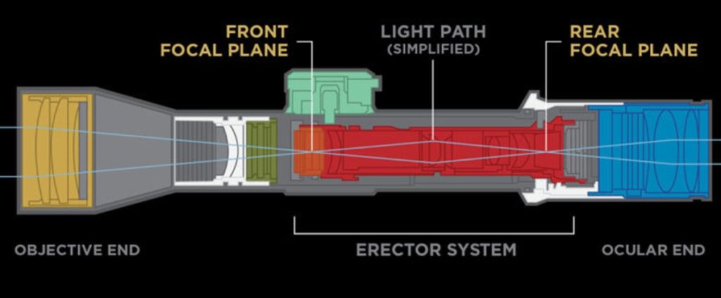 Difference between Front and Rear Focal Plane